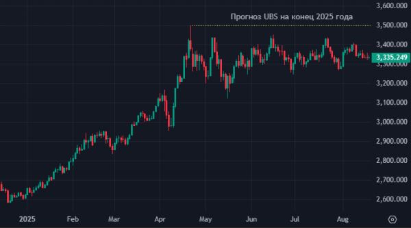 UBS повышает прогнозы по цене золота