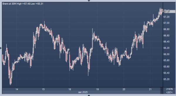 Нефть продолжает расти на фоне признаков высокого спроса