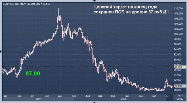 ПСБ подтверждает прогноз динамики курса рубля на второе полугодие