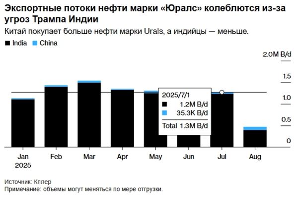 Данные о покупках российской нефти показывают, что Индия дрогнула, а Китай — нет