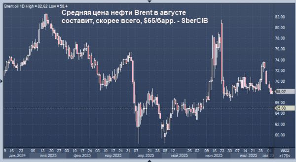 SberCIB дал прогноз по нефти на август