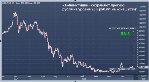 К концу года рубль будет девальвирован на 23% — «Т-Инвестиции»