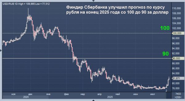 Финансовый директор Сбербанка улучшил прогноз по курсу рубля на конец 2025 года со 100 до 90 за доллар