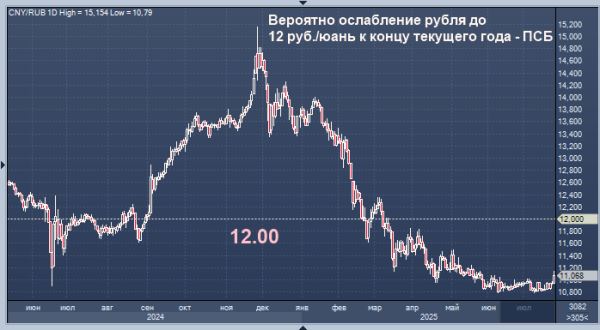 ПСБ назвал уровень, до которого ослабнет рубль к концу года
