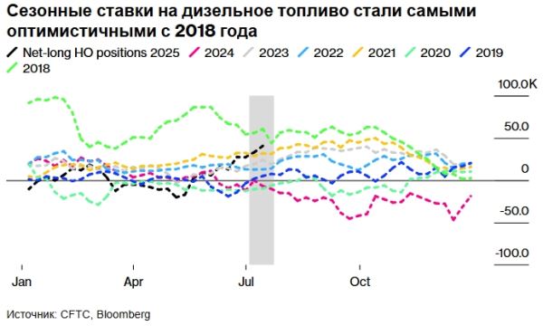 Глава TotalEnergies признал, что ЕС вредит сам себе, запрещая индийский дизель из российской нефти