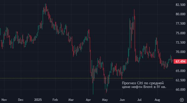 Citi: в IV квартале средняя цена нефти Brent снизится на 4,5%
