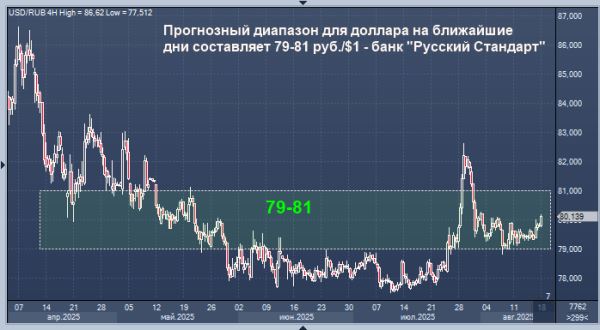 Банк "Русский Стандарт" дал прогноз по рублю на ближайшие дни