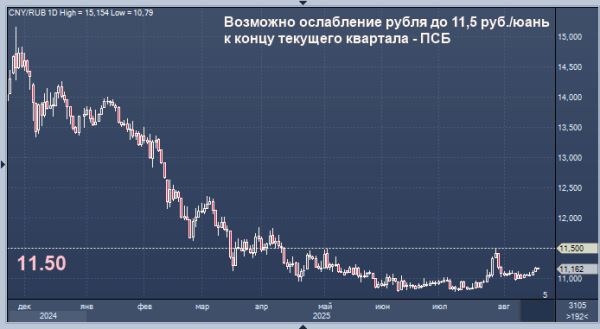 ПСБ назвал уровень, до которого рубль ослабнет к концу квартала