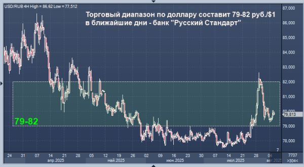 Банк "Русский Стандарт" дал прогноз курса рубля на ближайшие дни