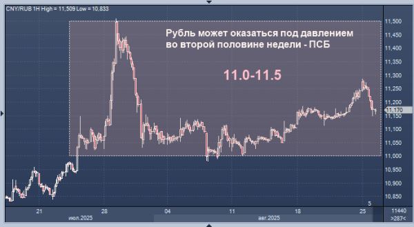 ПСБ прогнозирует дальнейшее ослабление рубля до конца недели