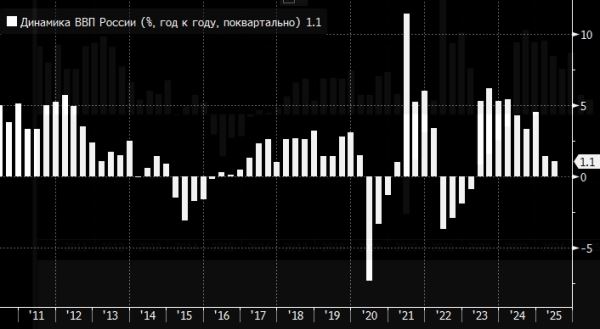 Рост экономики России в 2025 году составит не менее 1,5% — Силуанов