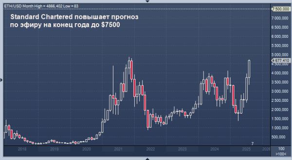 Standard Chartered повышает прогноз по эфиру на конец года до $7500