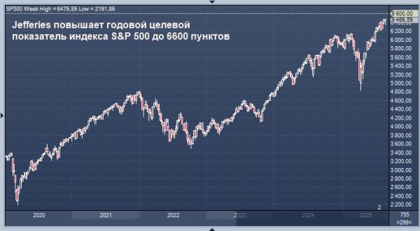 Jefferies повышает годовой целевой показатель индекса S&P 500 до 6600 пунктов