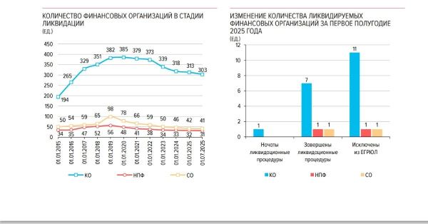 ЦБ РФ: число ликвидируемых в стране страховщиков минимально за последние 10 лет