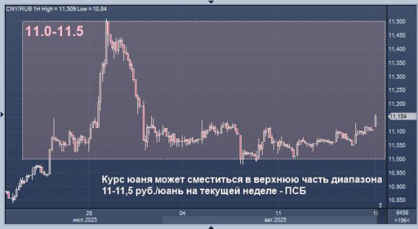 ПСБ дал прогноз курса юаня к рублю на эту неделю