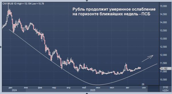 В ближайшие недели рубль столкнется с трудностями, считают в ПСБ
